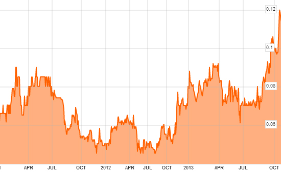 siic-px-chart