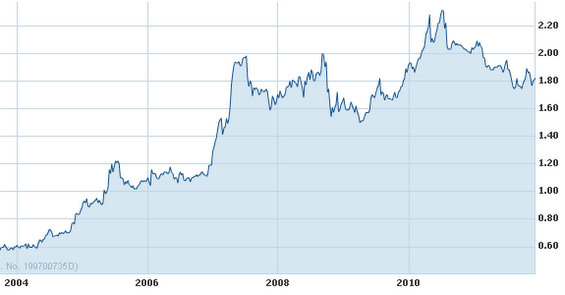 Smrt Singapore Share Price Chart