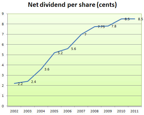 Smrt Singapore Share Price Chart