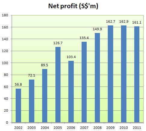 Smrt Singapore Share Price Chart