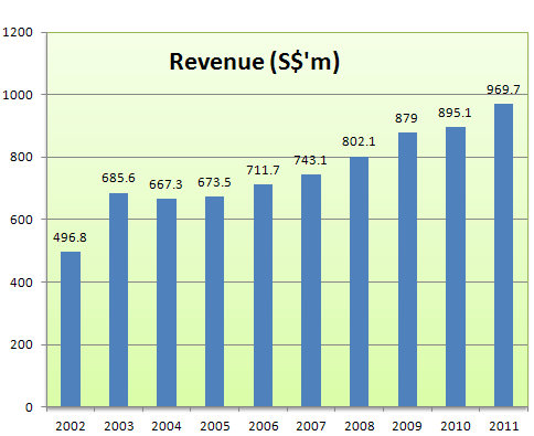 Smrt Singapore Share Price Chart