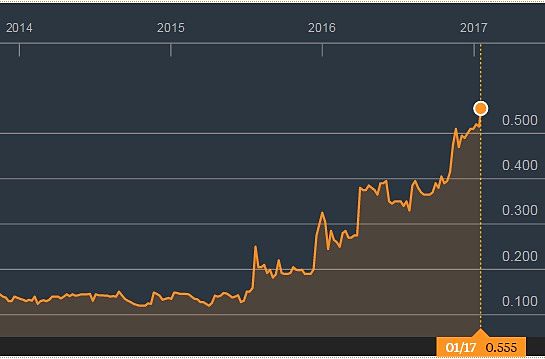 chart1.17