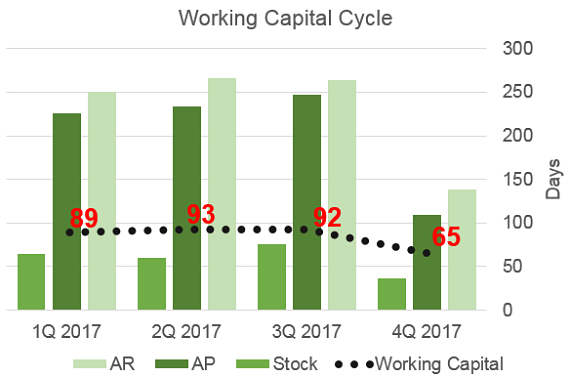 workingcap3.18