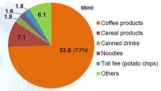 320_3Q10_consumer_goods_sales