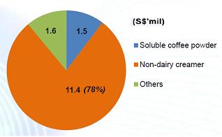 320_3Q10_ingredient_sales