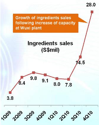 335_ingredient_growth
