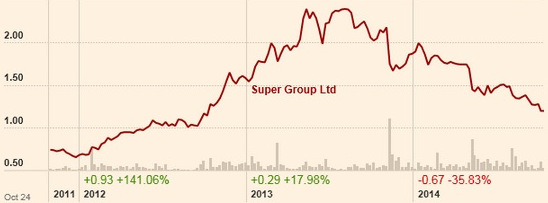 Super_chart10.14