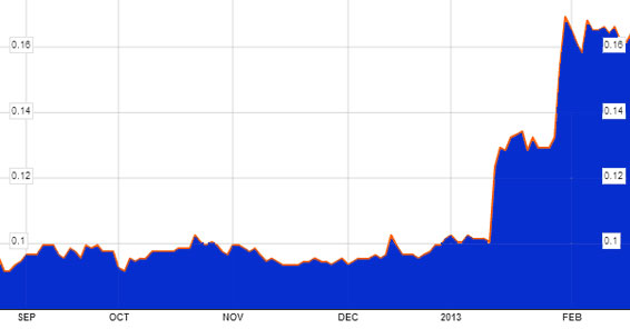 From 10 cents on 11 Jan, Swing Media shares surged 69% to 16.9 cents on 31 Jan 2013.