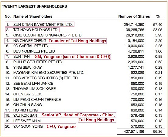 Yap_shareholding7.14