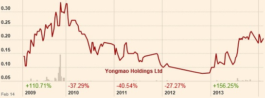 ym_chart2.14